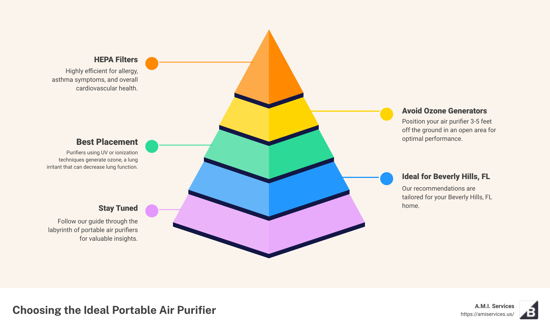 Infographic on Portable Air Purifiers - portable air purifier Beverly Hills, Florida infographic pyramid-hierarchy-5-steps