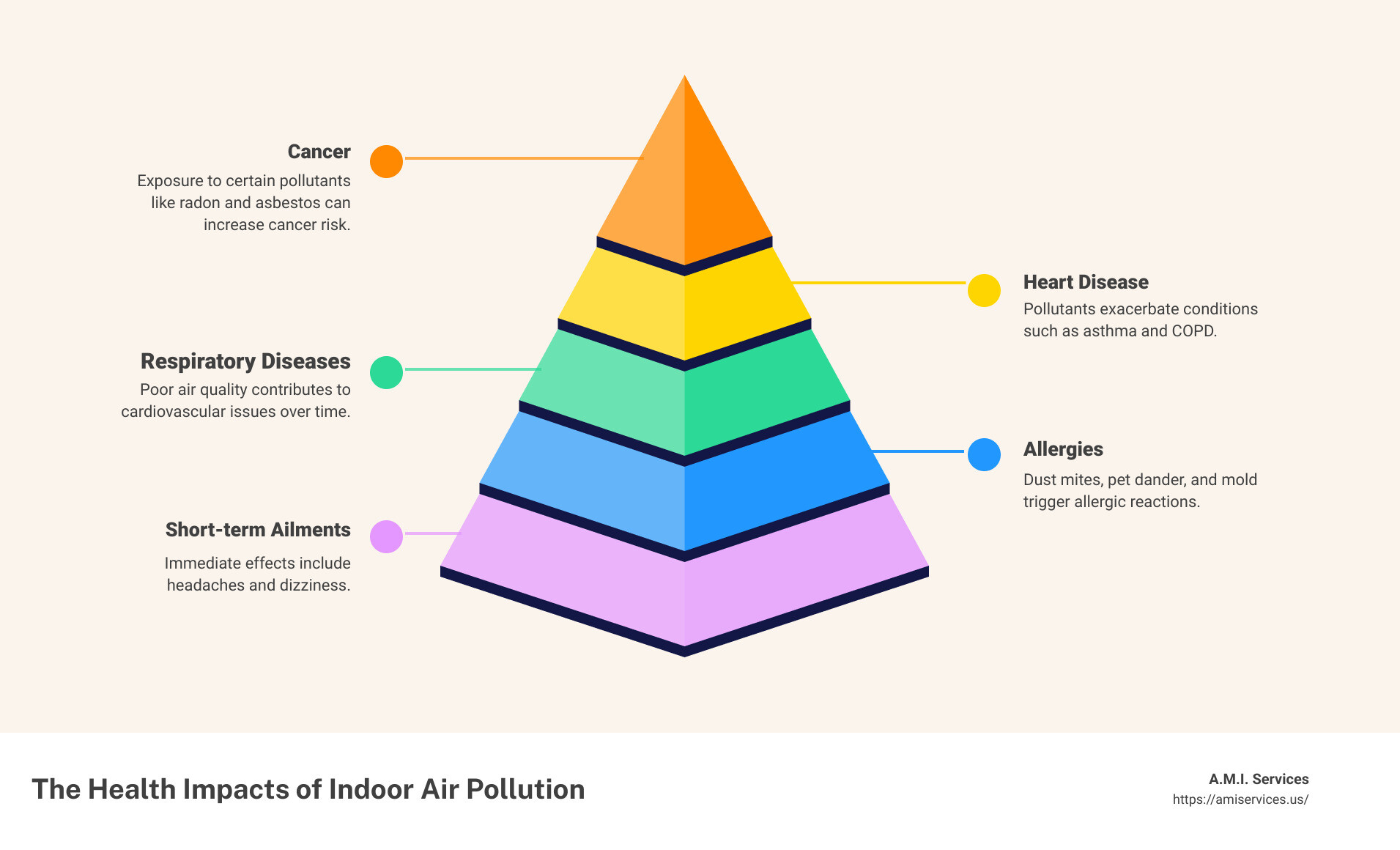 Consequences of Poor Indoor Air Quality - indoor pollution solutions infographic pyramid-hierarchy-5-steps