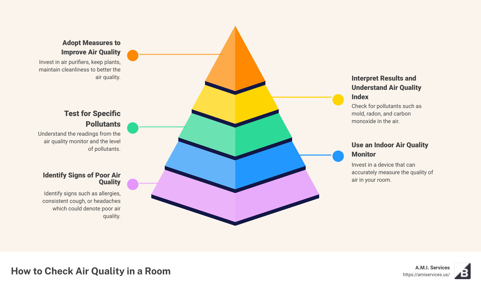 Infographic explaining the five steps to check air quality in a room - how to check air quality in room infographic pyramid-hierarchy-5-steps