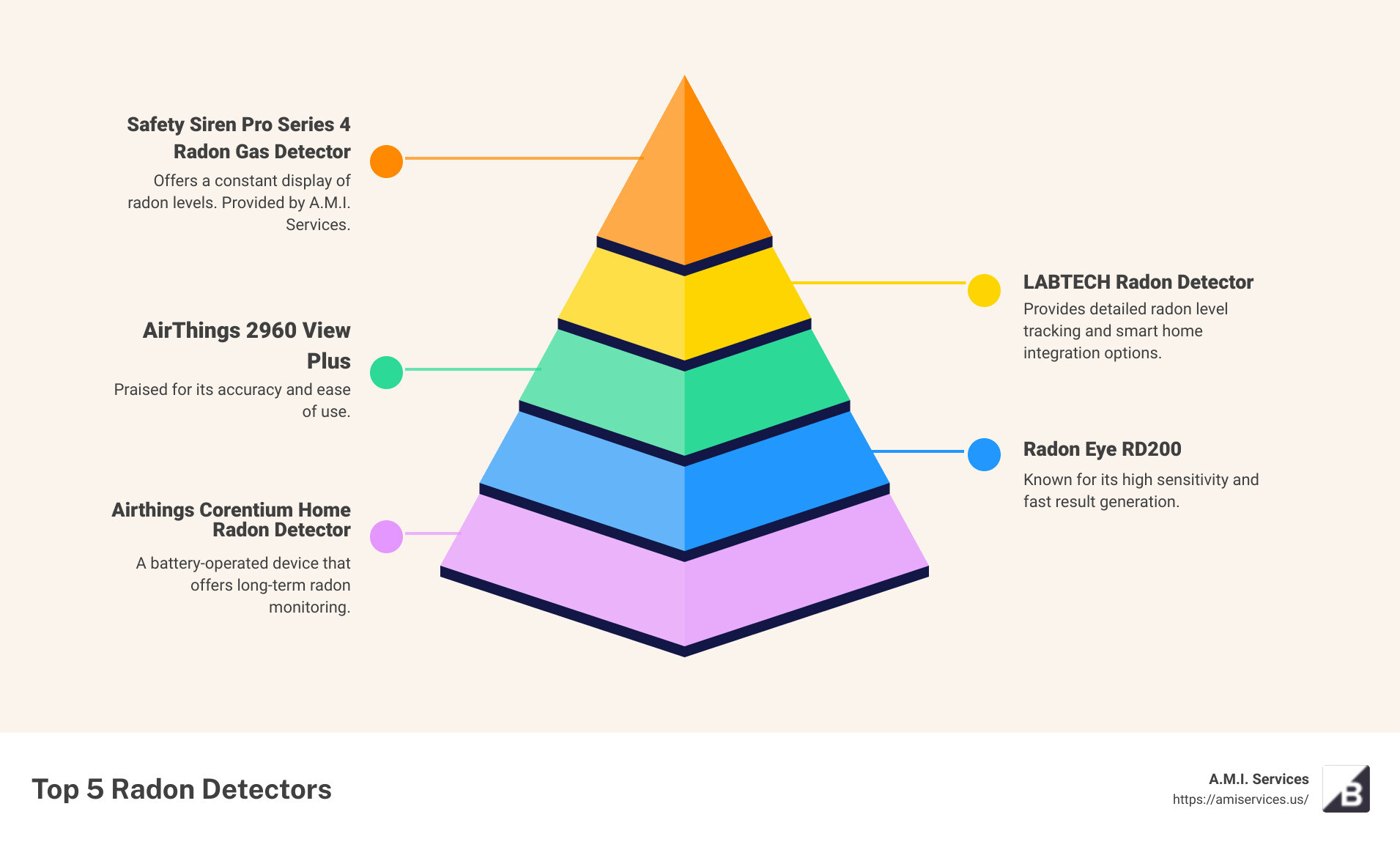 Comparison of top 5 radon detectors - radon detector infographic pyramid-hierarchy-5-steps