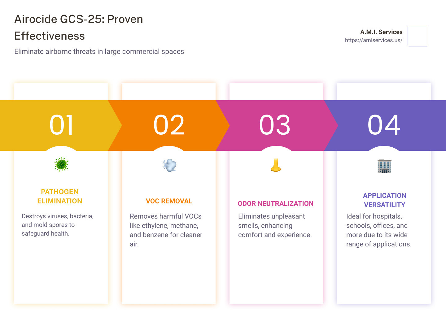 Quick Info: Airocide GCS-25 Commercial Air Purifier - Airocide GCS-25 Commercial Air Purifier infographic pillar-4-steps