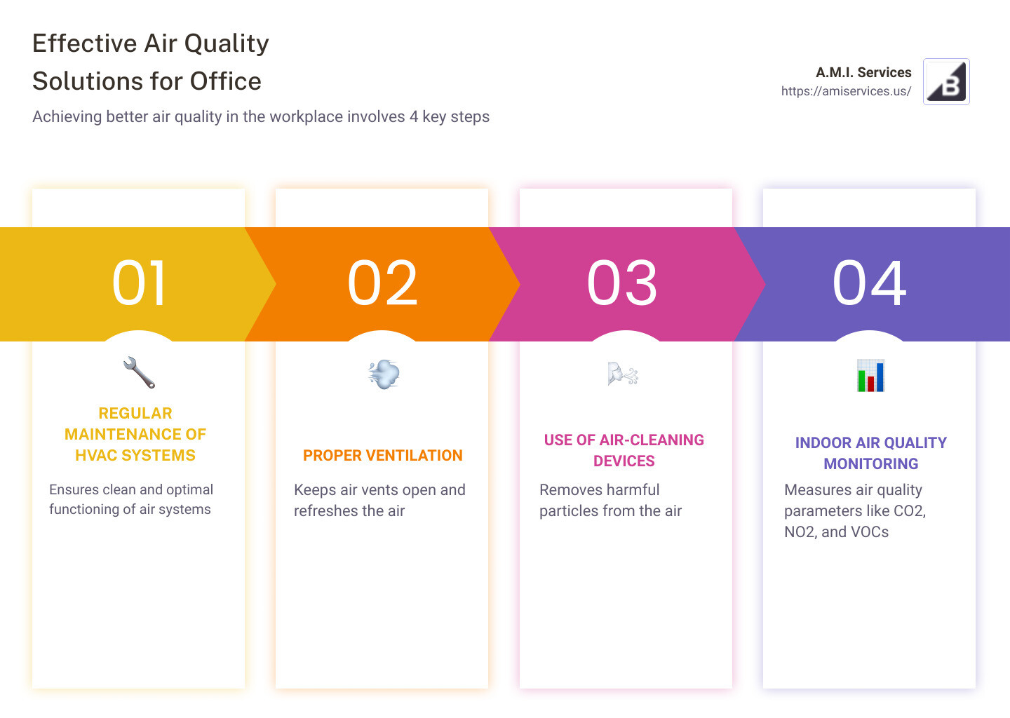 Infographic depicting the four key steps to improving office air quality - air quality solutions for office infographic pillar-4-steps