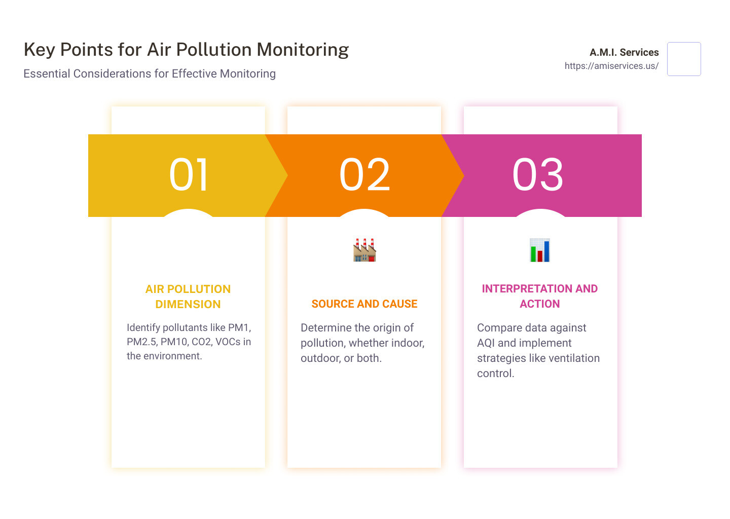Infographic_Air_Pollution_Monitoring - air pollution monitoring equipment infographic pillar-3-steps