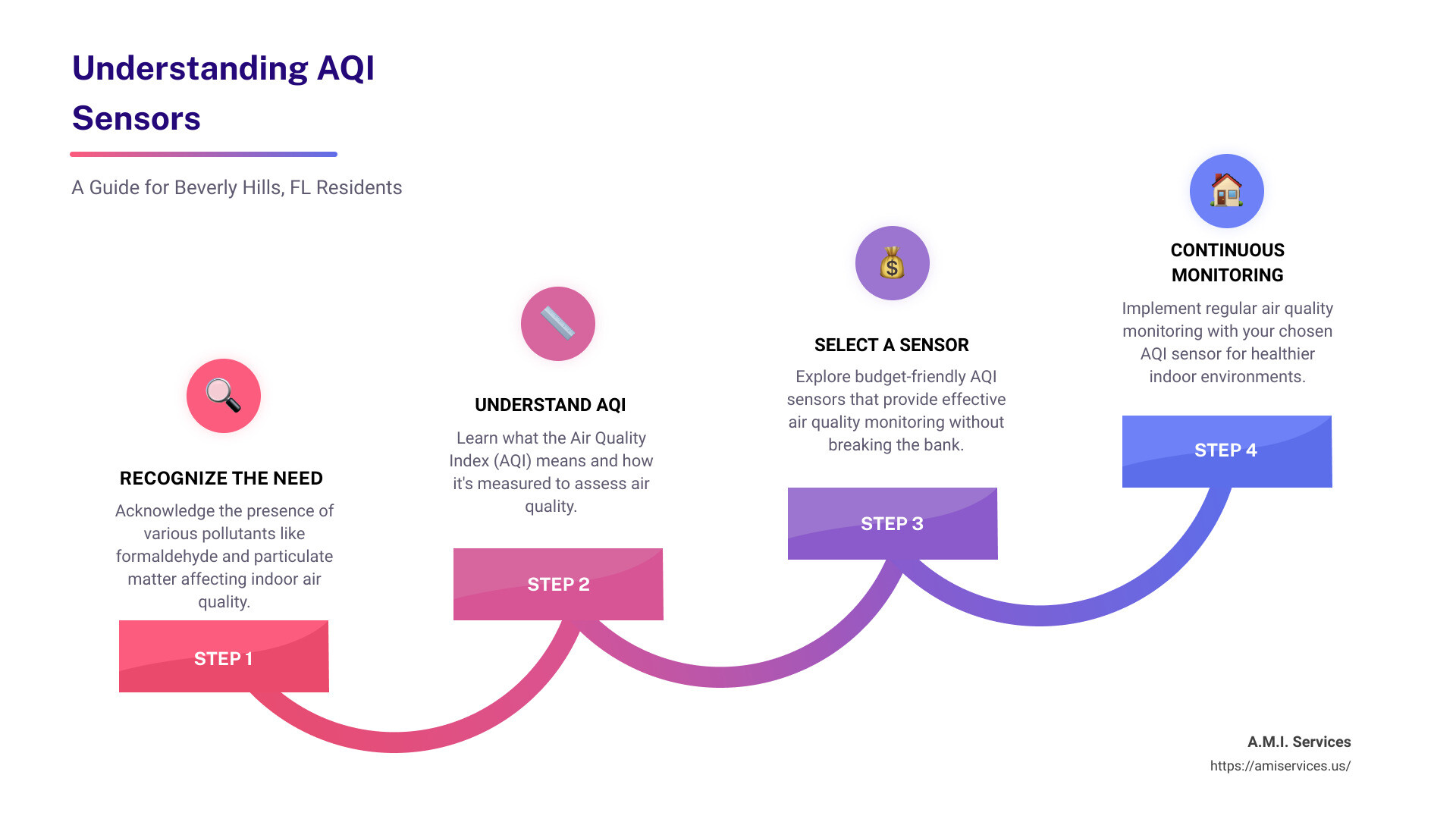 Air Quality Index - aqi sensors Beverly Hills, Florida infographic step-infographic-4-steps
