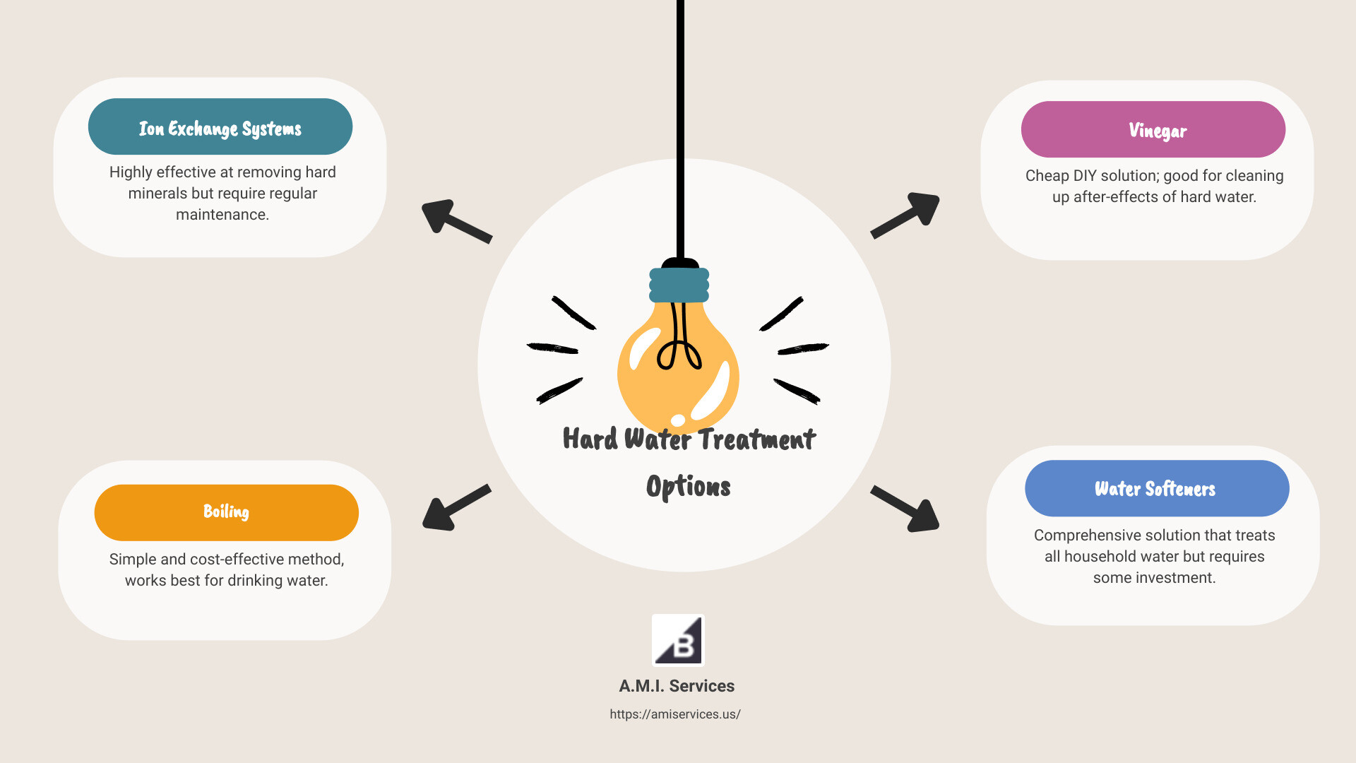 comparison of hard water treatment - hard water treatment options infographic brainstorm-4-items