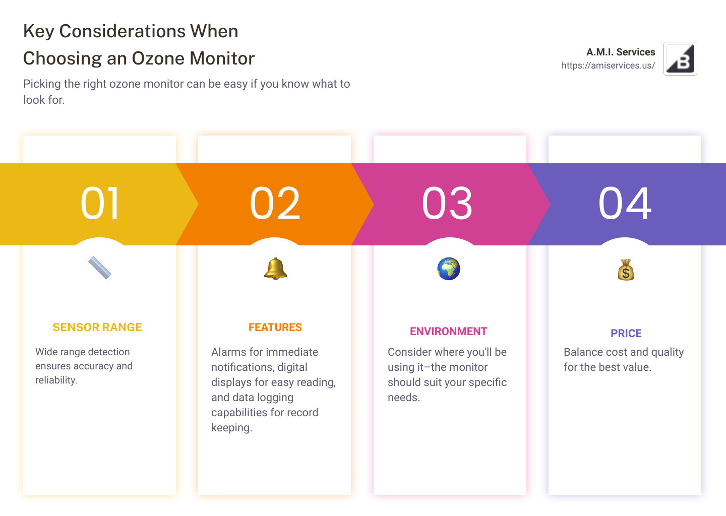 Infographic about the effects of ozone and how an ozone monitor helps in mitigating those effects - ozone monitor infographic pillar-4-steps
